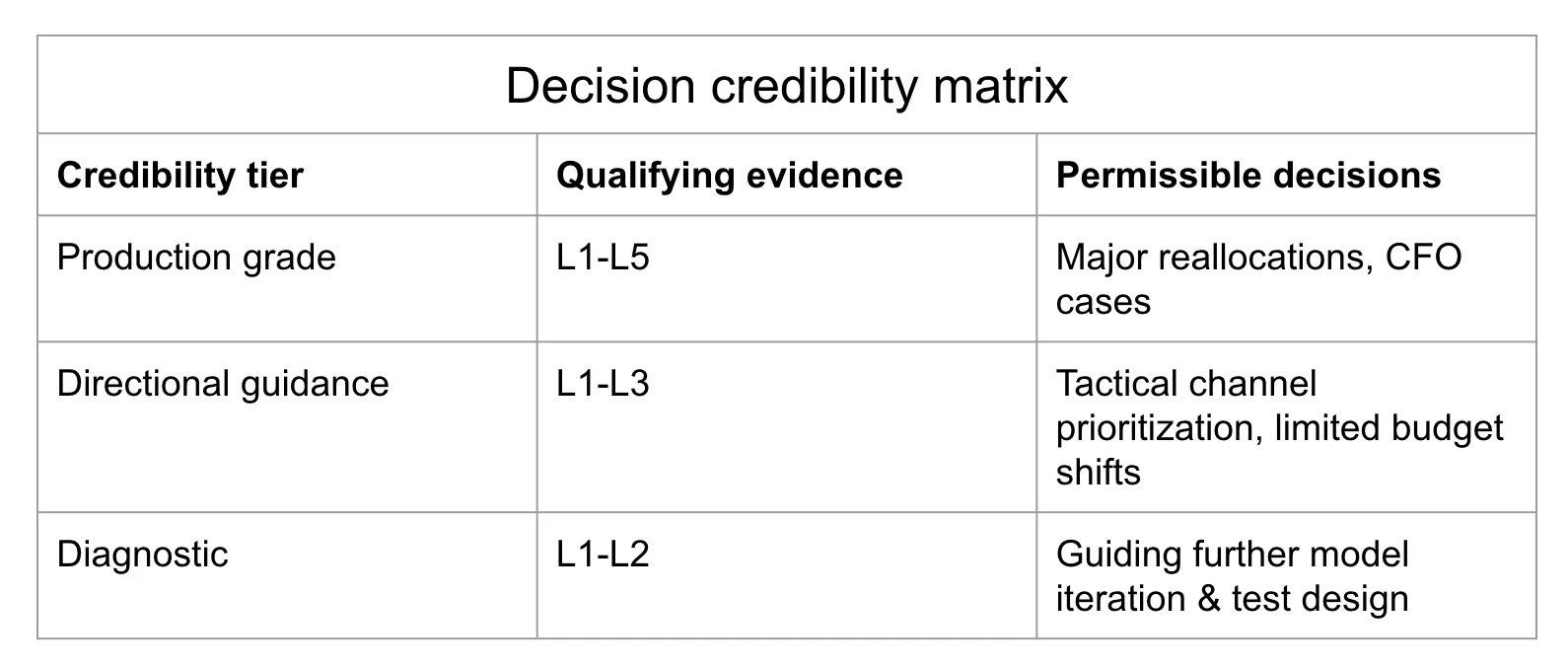Decision credibility matrix mapping model tiers to decision risk
