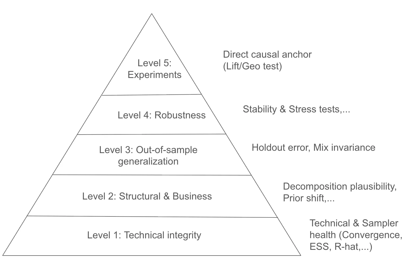 The five-level MMM evaluation pyramid