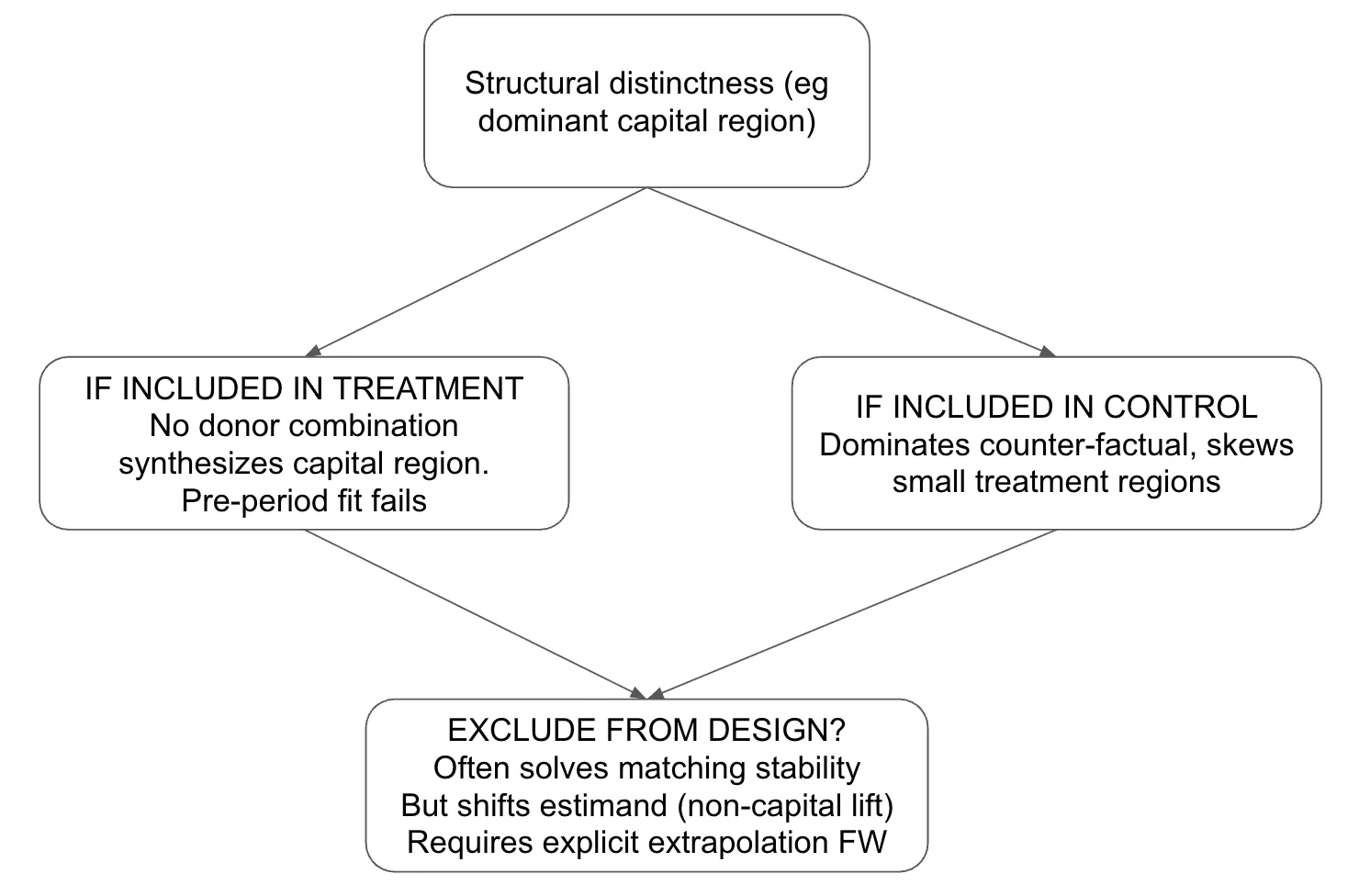 A dominant capital city is structurally distinct from donor regions, so matching models cannot synthesize it